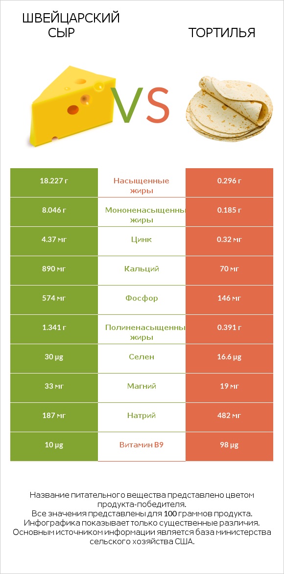 Швейцарский сыр vs Тортилья infographic