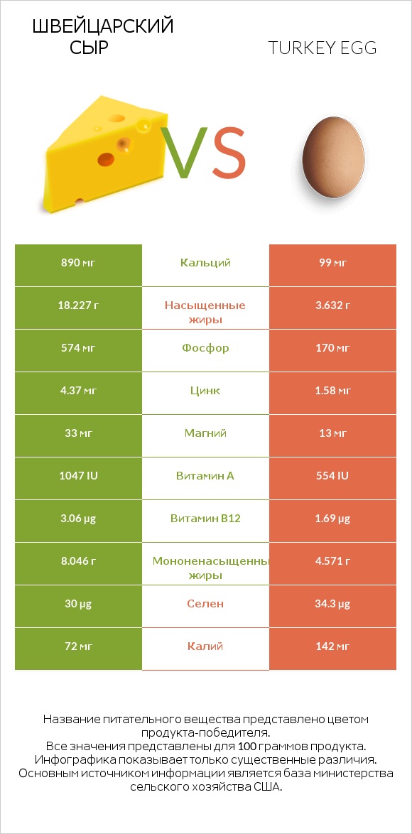 Швейцарский сыр vs Turkey egg infographic