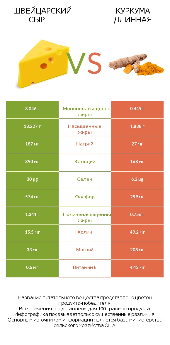 Швейцарский сыр vs Куркума длинная infographic