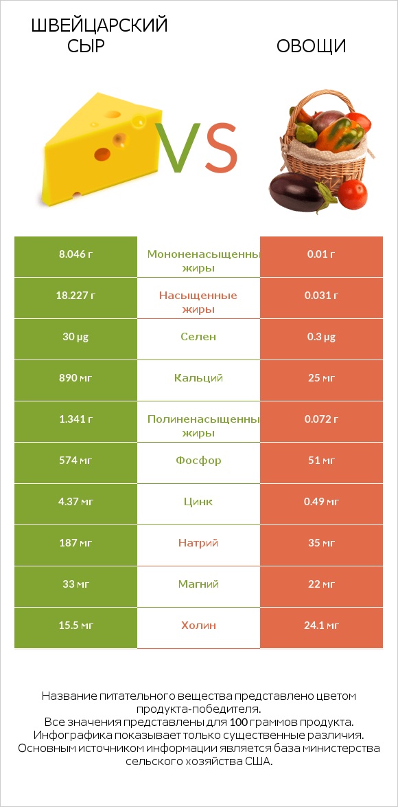 Швейцарский сыр vs Овощи infographic