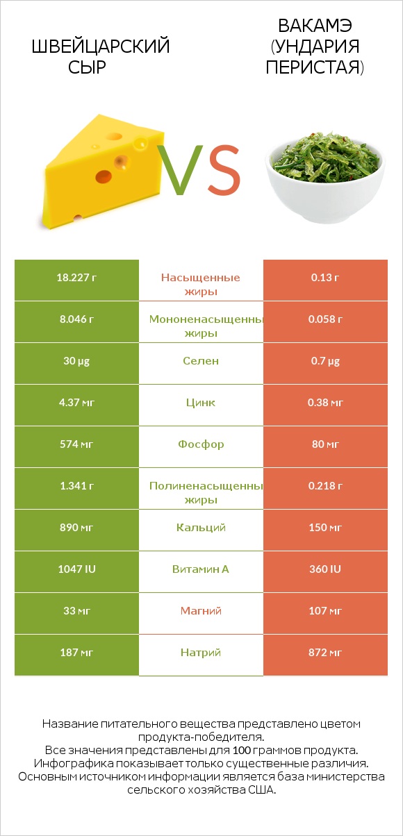 Швейцарский сыр vs Вакамэ (ундария перистая) infographic