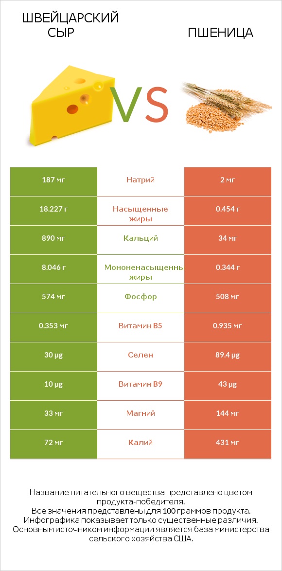 Швейцарский сыр vs Пшеница infographic