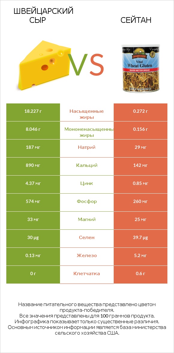 Швейцарский сыр vs Сейтан infographic