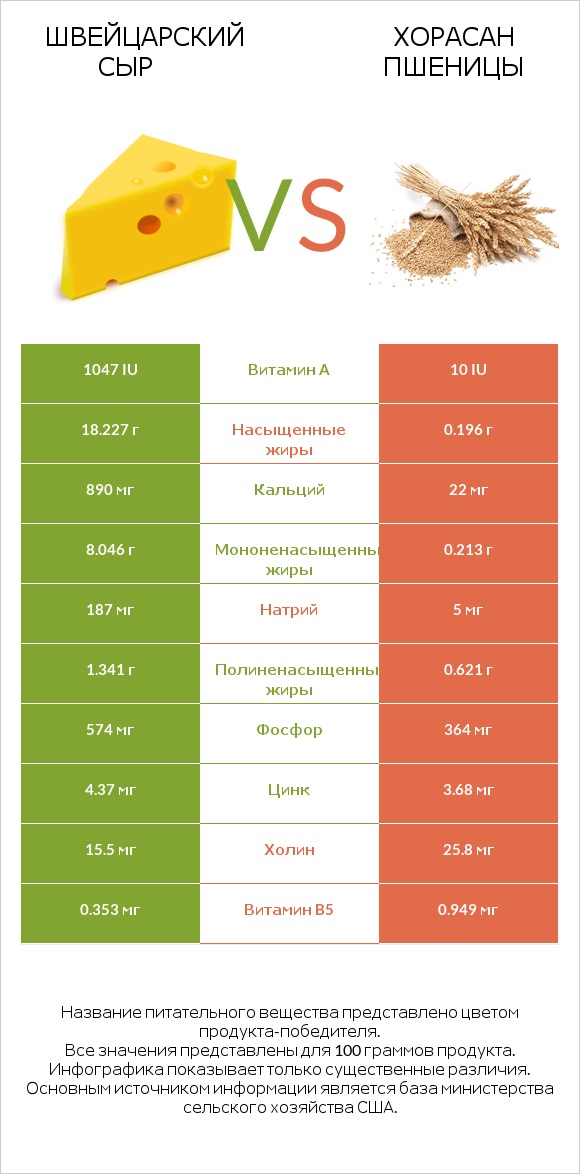 Швейцарский сыр vs Хорасан пшеницы infographic