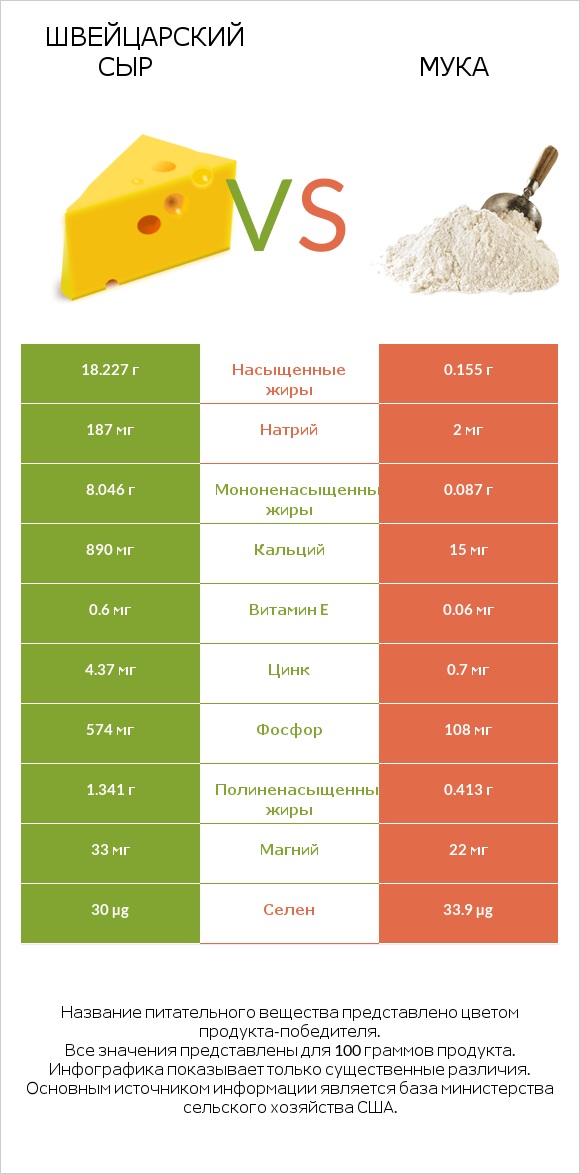 Швейцарский сыр vs Мука infographic