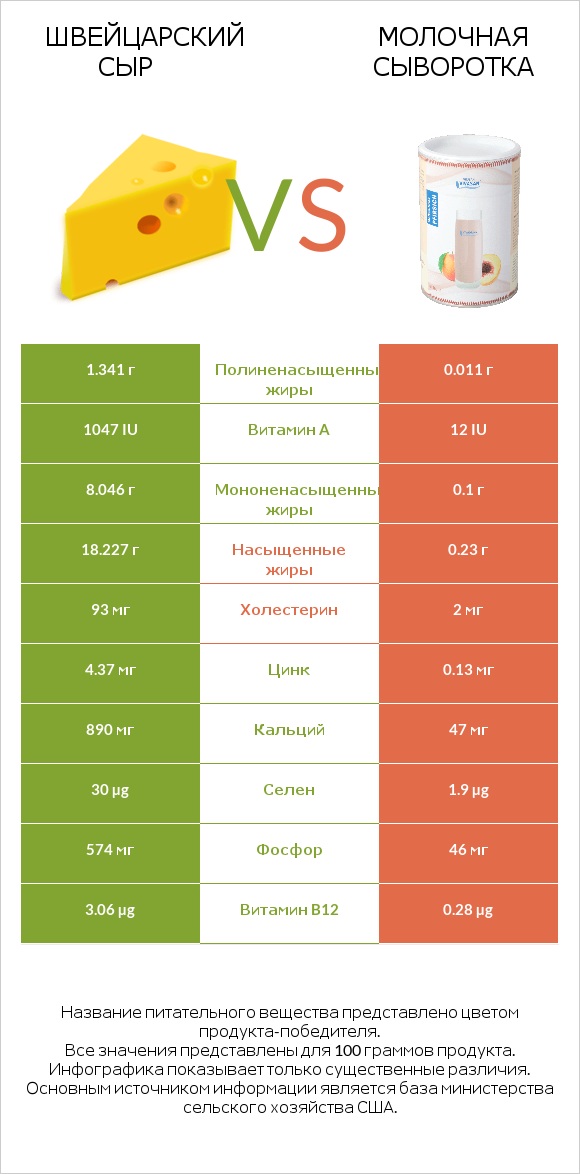 Швейцарский сыр vs Молочная сыворотка infographic