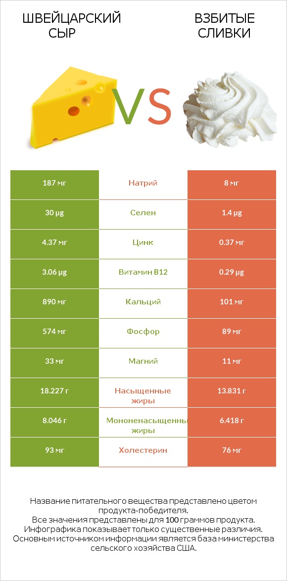 Швейцарский сыр vs Взбитые сливки infographic