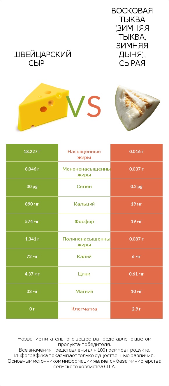 Швейцарский сыр vs Восковая тыква (зимняя тыква, зимняя дыня), сырая infographic