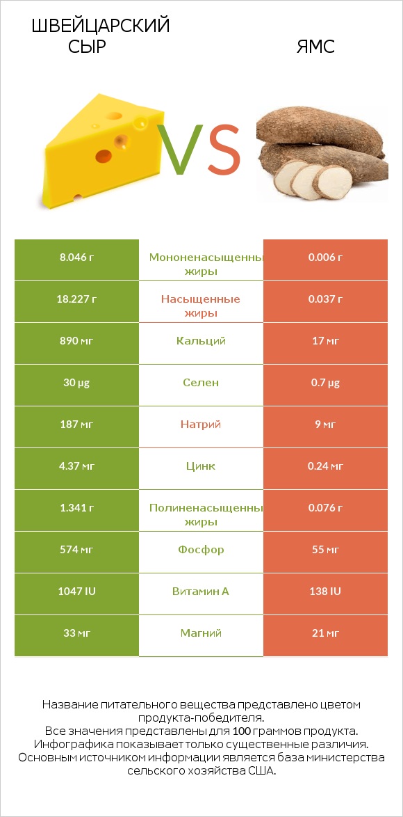 Швейцарский сыр vs Ямс infographic