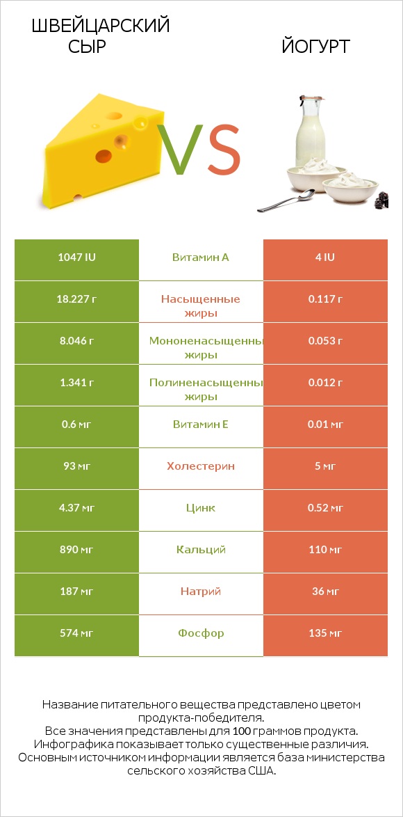 Швейцарский сыр vs Йогурт infographic