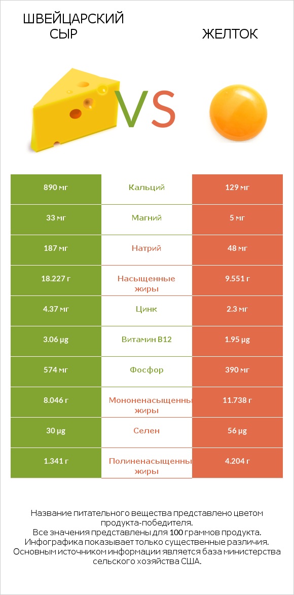 Швейцарский сыр vs Желток infographic