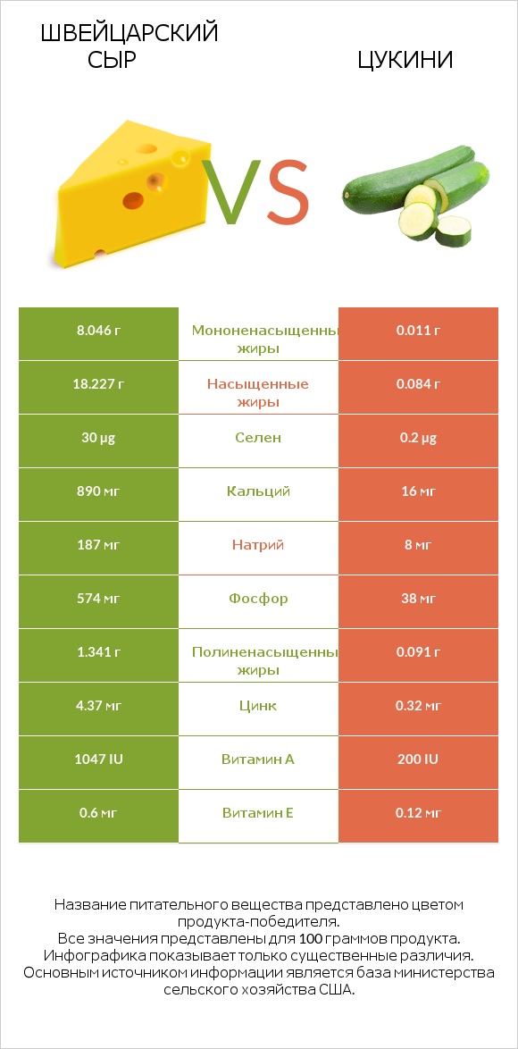 Швейцарский сыр vs Цукини infographic