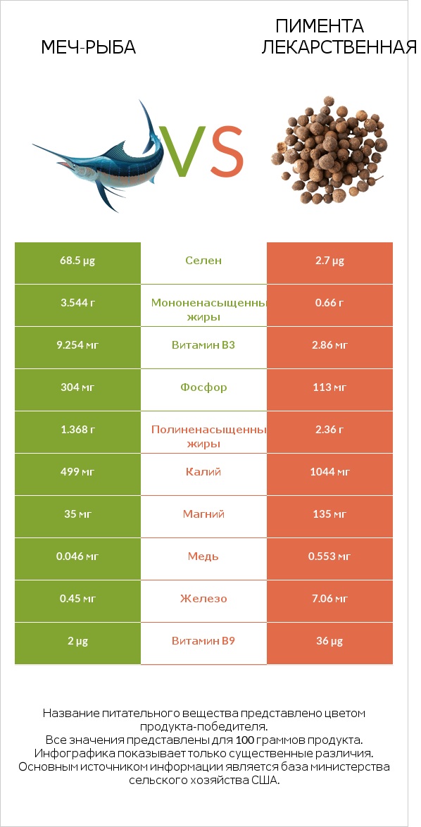 Меч-рыба vs Пимента лекарственная infographic
