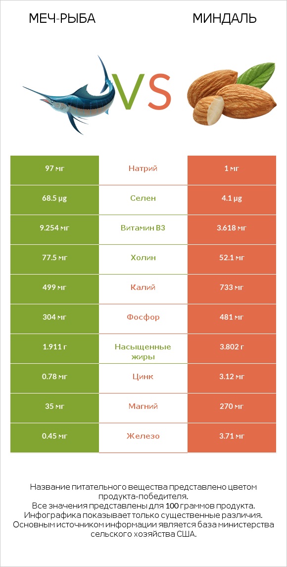 Меч-рыба vs Миндаль infographic