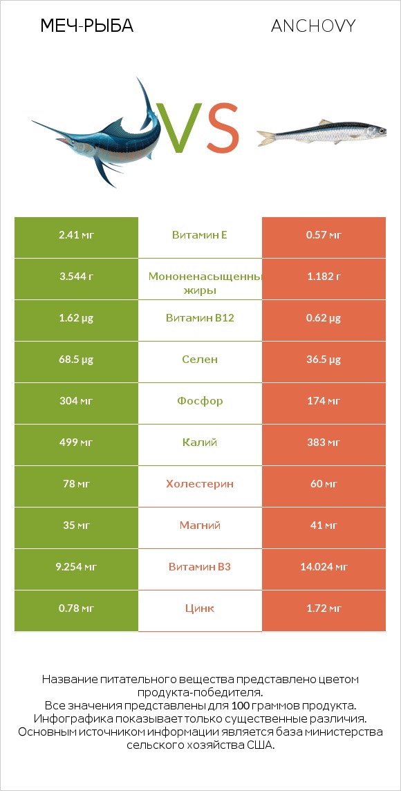 Меч-рыба vs Anchovy infographic