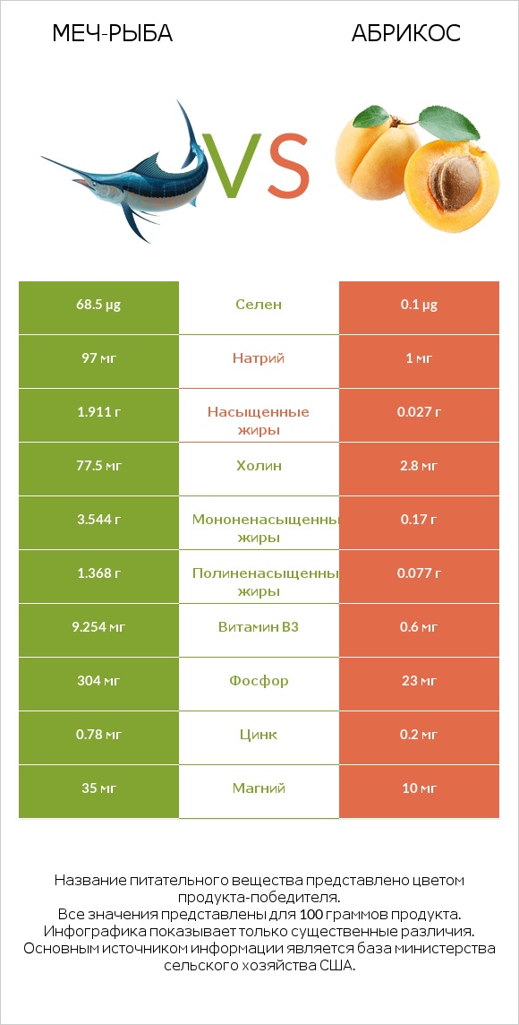 Меч-рыба vs Абрикос infographic