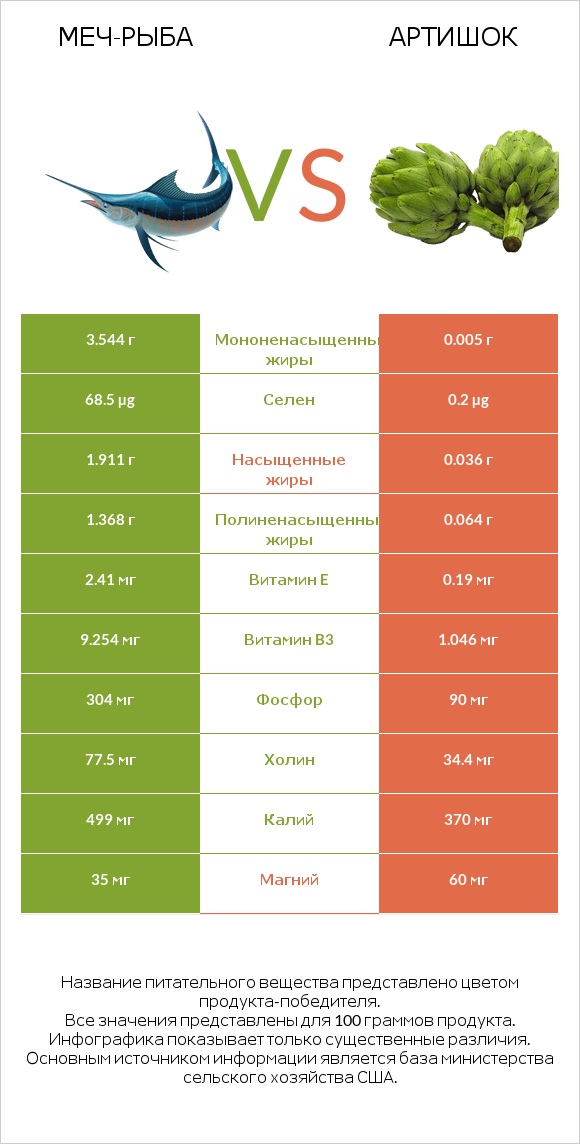 Меч-рыба vs Артишок infographic