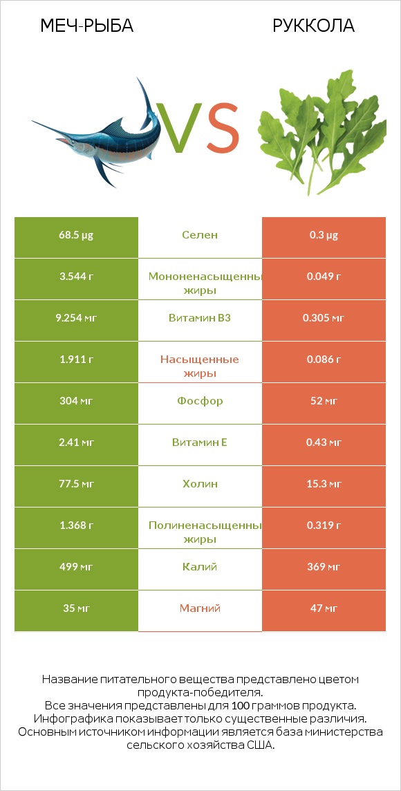 Меч-рыба vs Руккола infographic