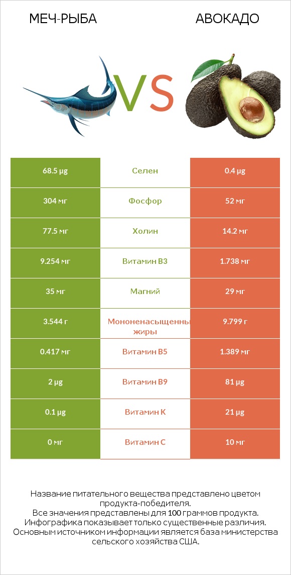 Меч-рыба vs Авокадо infographic