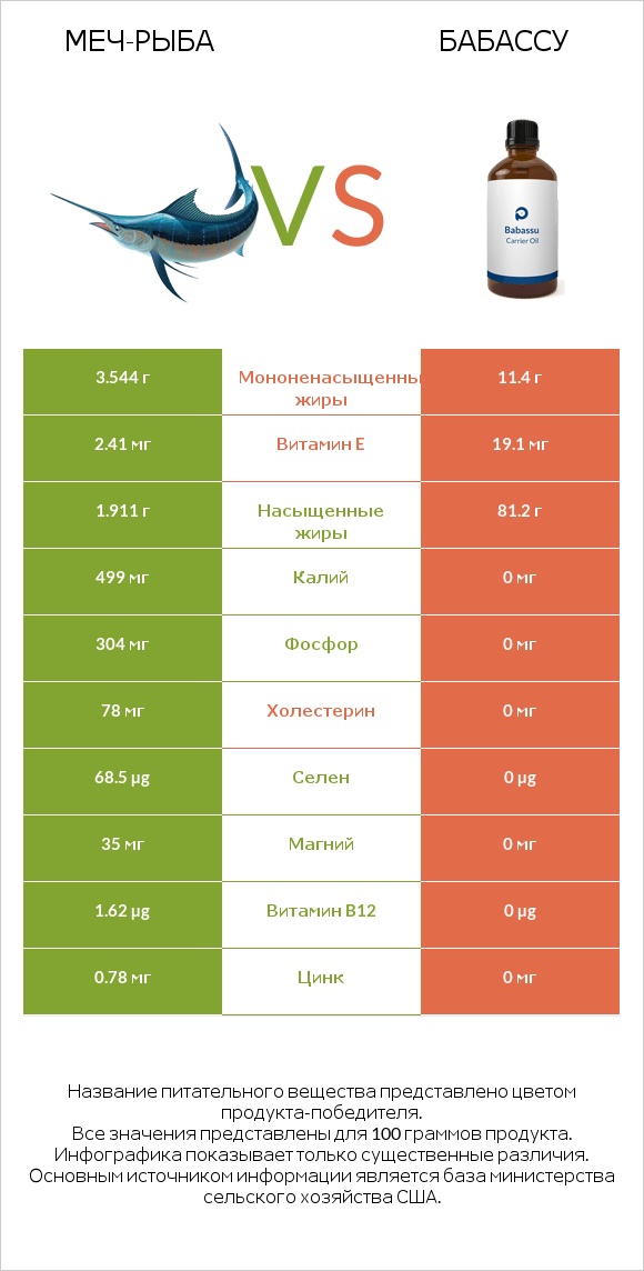 Меч-рыба vs Бабассу infographic