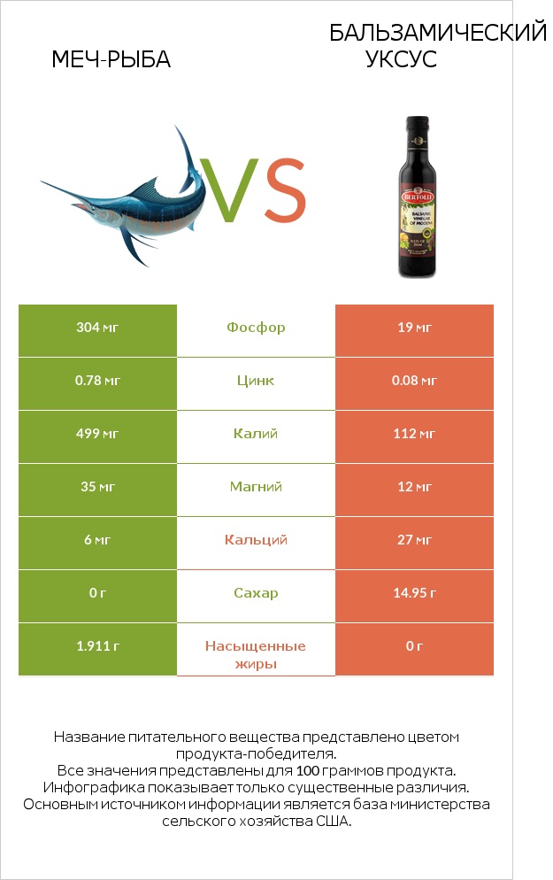 Меч-рыба vs Бальзамический уксус infographic