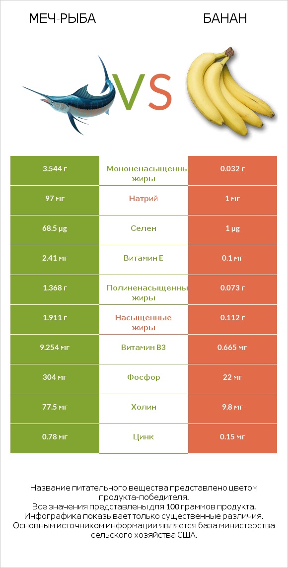 Меч-рыба vs Банан infographic