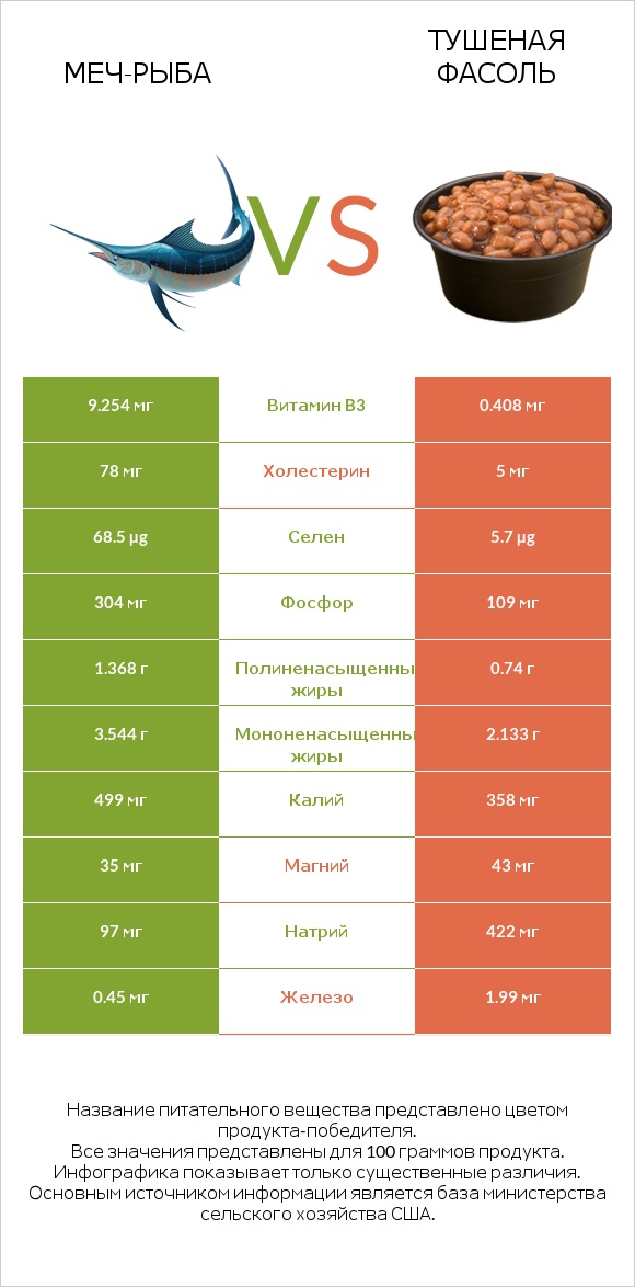 Меч-рыба vs Тушеная фасоль infographic