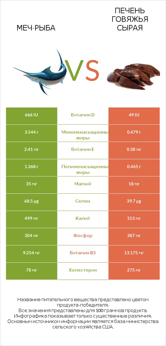 Меч-рыба vs Печень говяжья сырая infographic