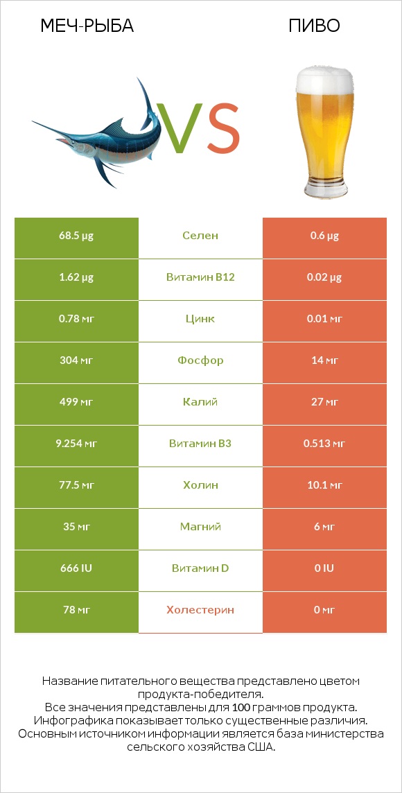 Меч-рыба vs Пиво infographic