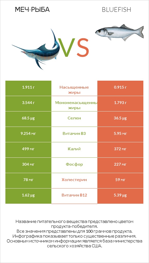 Меч-рыба vs Bluefish infographic