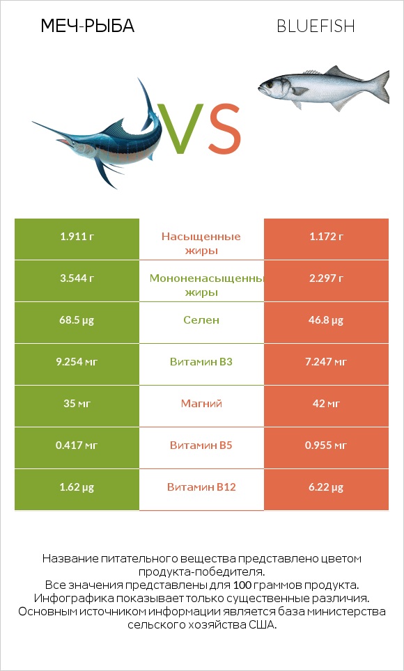 Меч-рыба vs Bluefish infographic