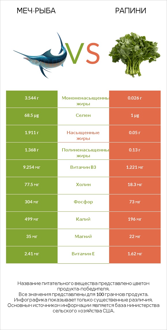 Меч-рыба vs Рапини infographic