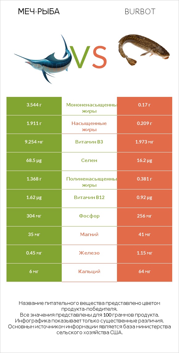 Меч-рыба vs Burbot infographic