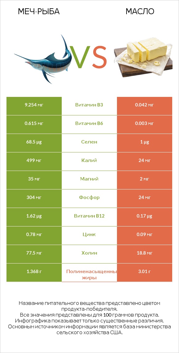 Меч-рыба vs Масло infographic