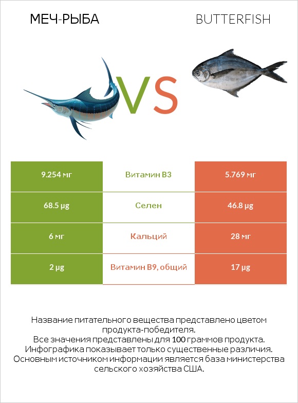 Меч-рыба vs Butterfish infographic