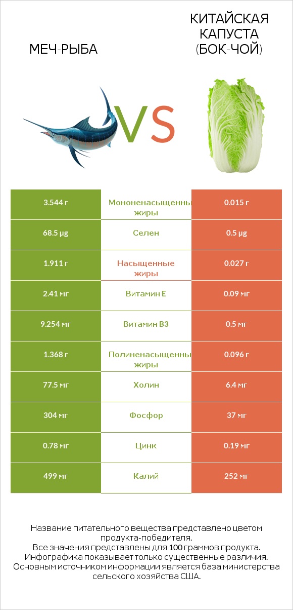Меч-рыба vs Китайская капуста (Бок-чой) infographic