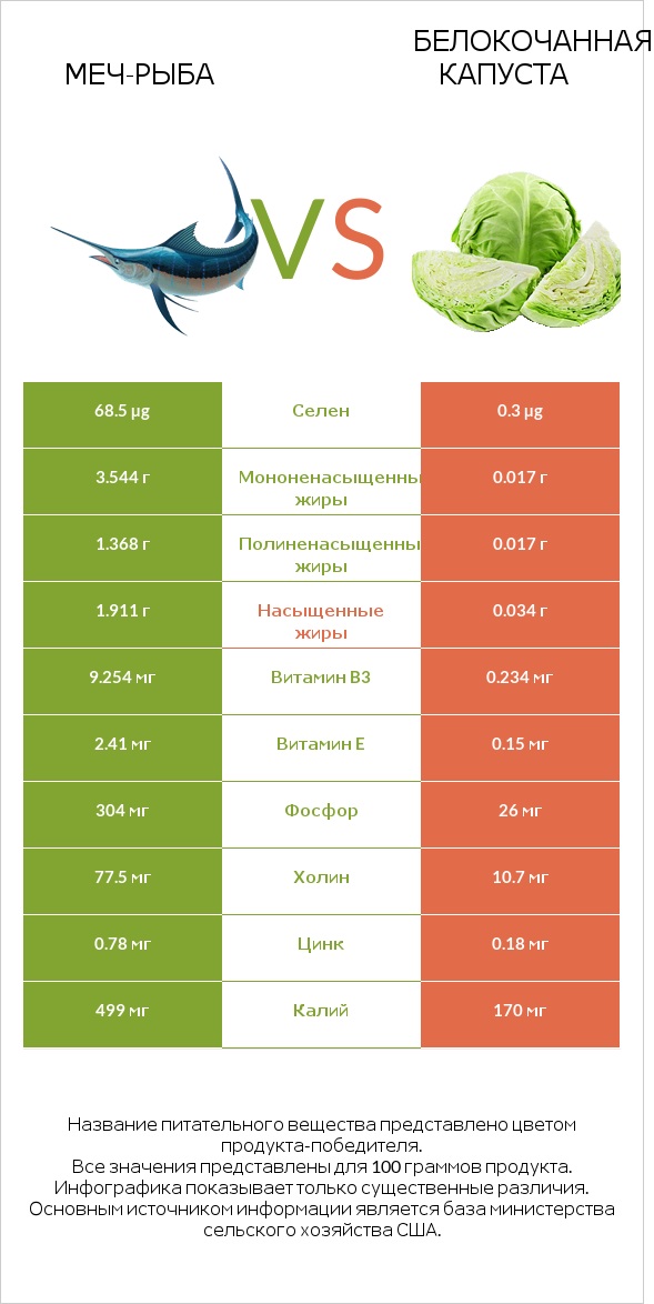 Меч-рыба vs Белокочанная капуста infographic