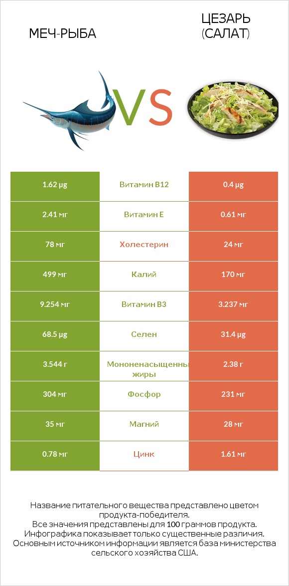 Меч-рыба vs Цезарь (салат) infographic