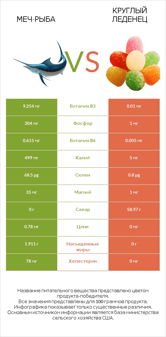 Меч-рыба vs Круглый леденец infographic