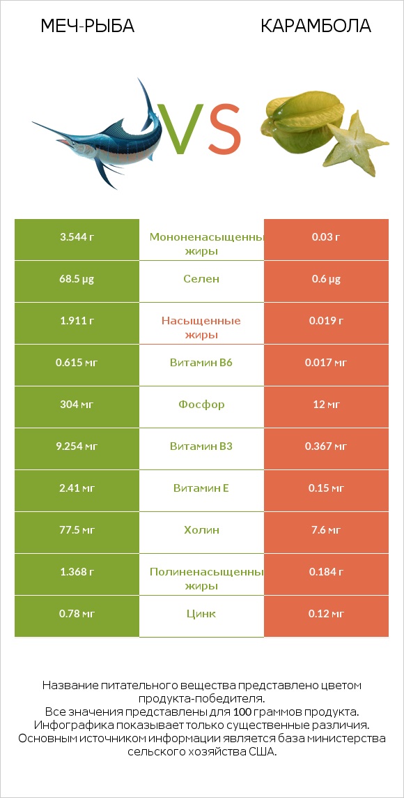Меч-рыба vs Карамбола infographic