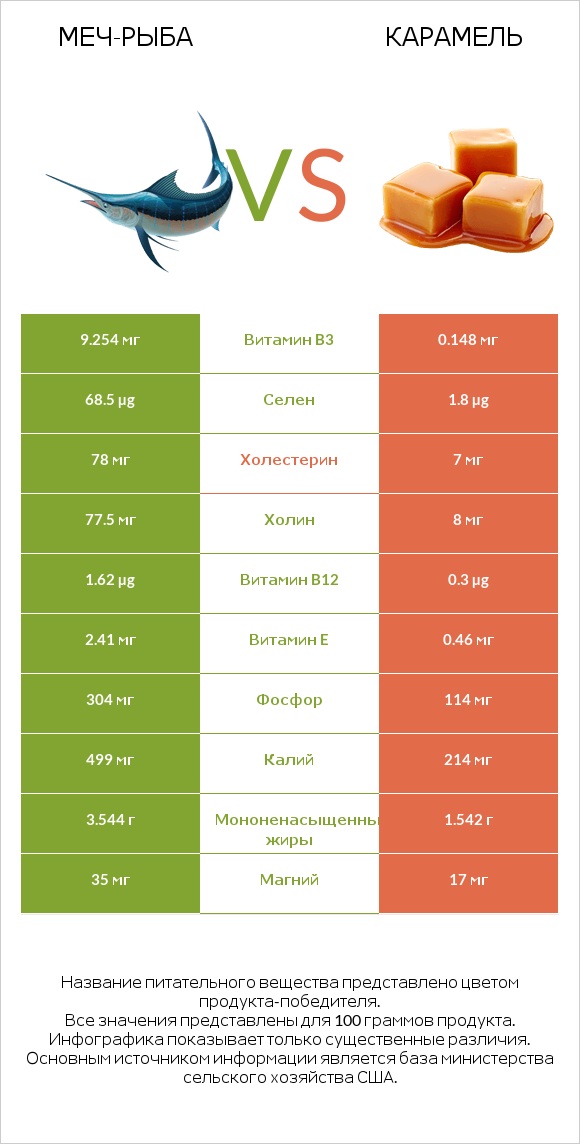 Меч-рыба vs Карамель infographic