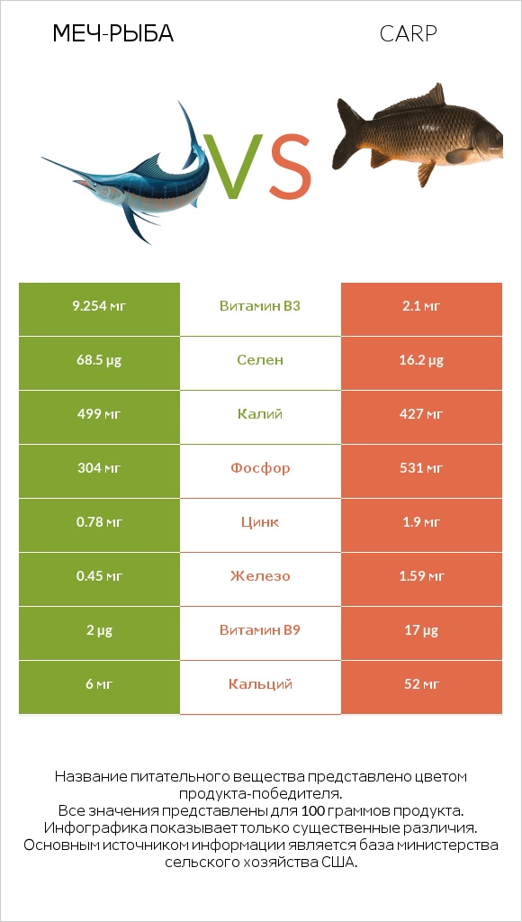 Меч-рыба vs Carp infographic