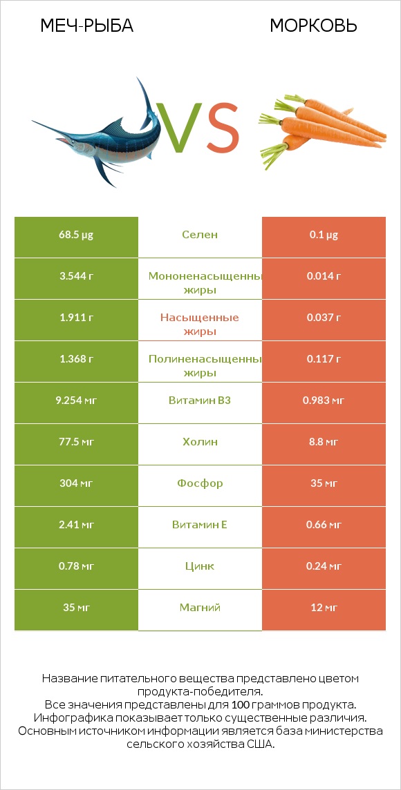 Меч-рыба vs Морковь infographic