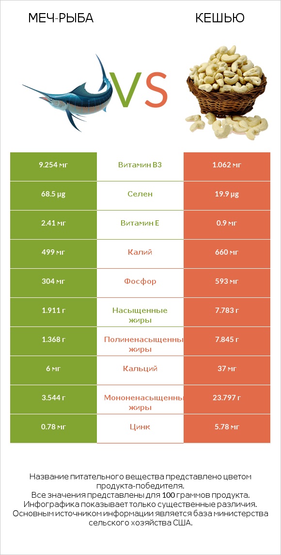 Меч-рыба vs Кешью infographic