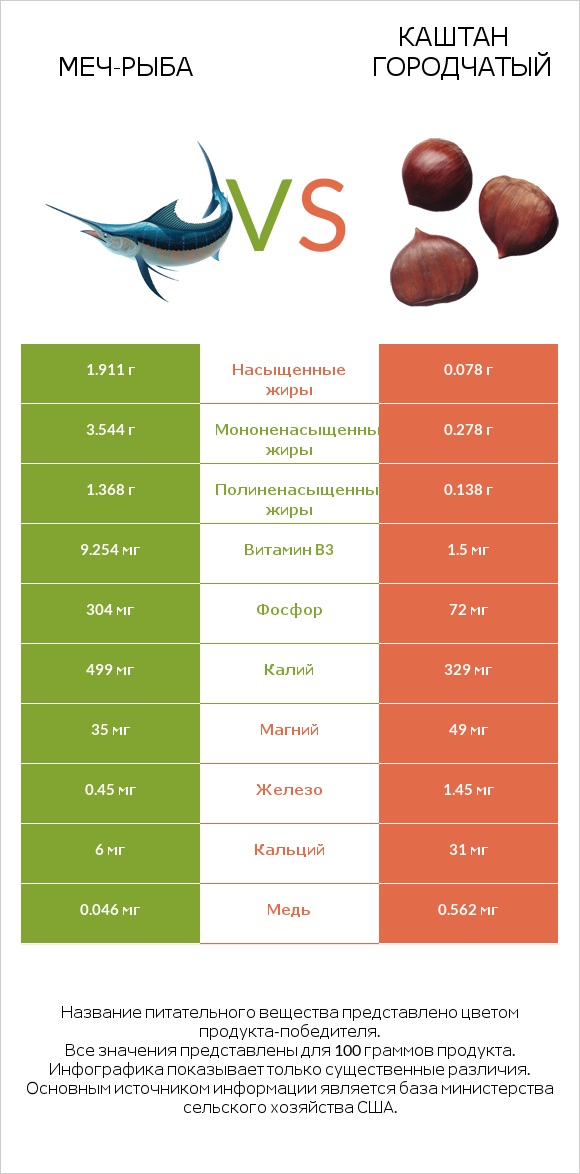 Меч-рыба vs Каштан городчатый infographic