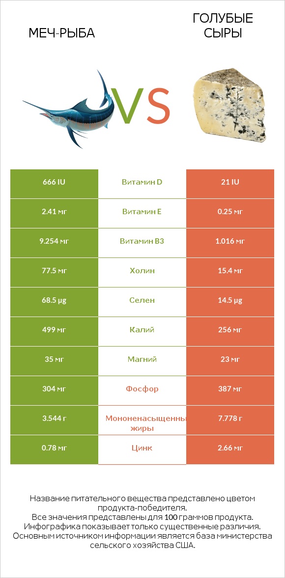 Меч-рыба vs Голубые сыры infographic