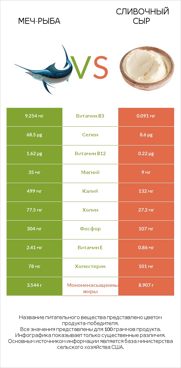 Меч-рыба vs Сливочный сыр infographic
