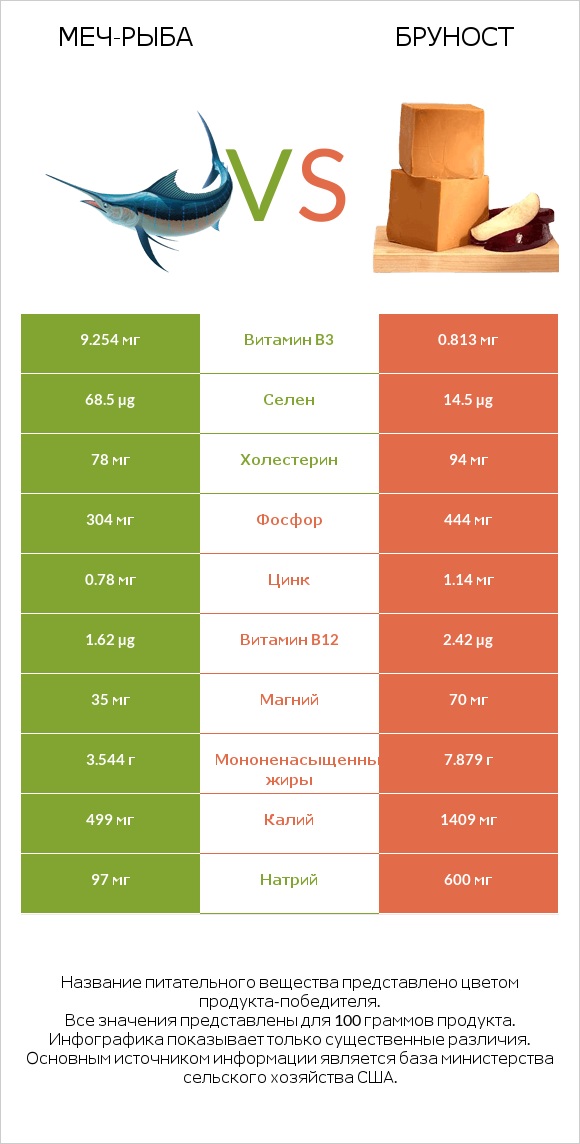 Меч-рыба vs Бруност infographic