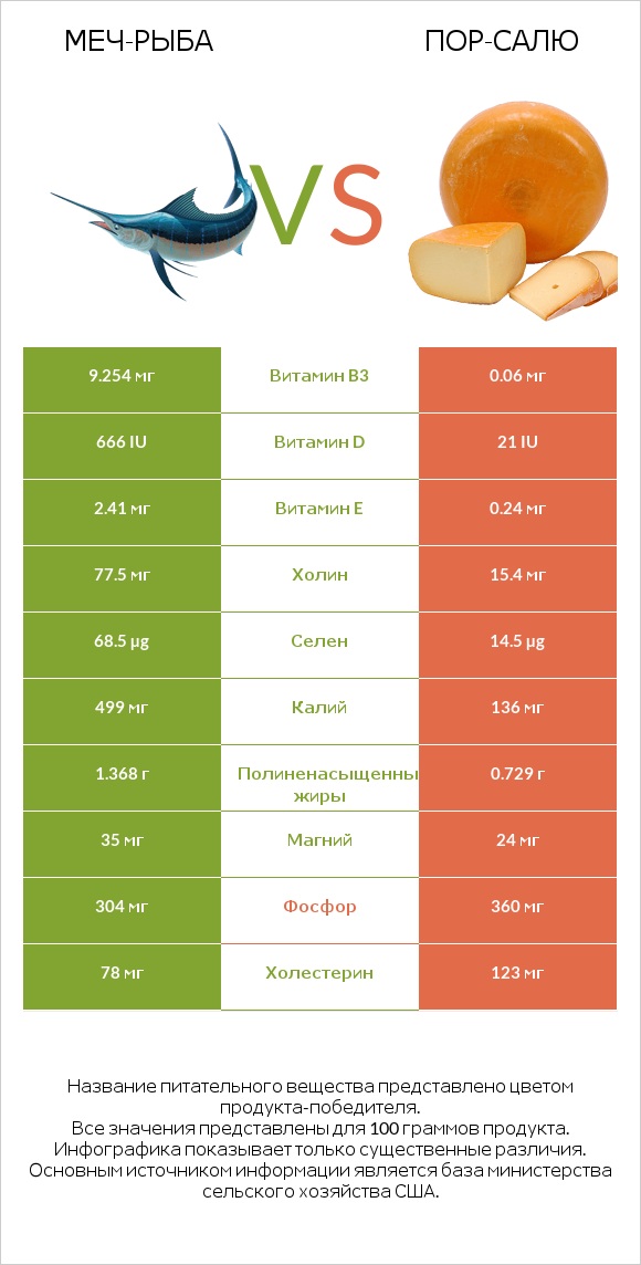 Меч-рыба vs Пор-Салю infographic