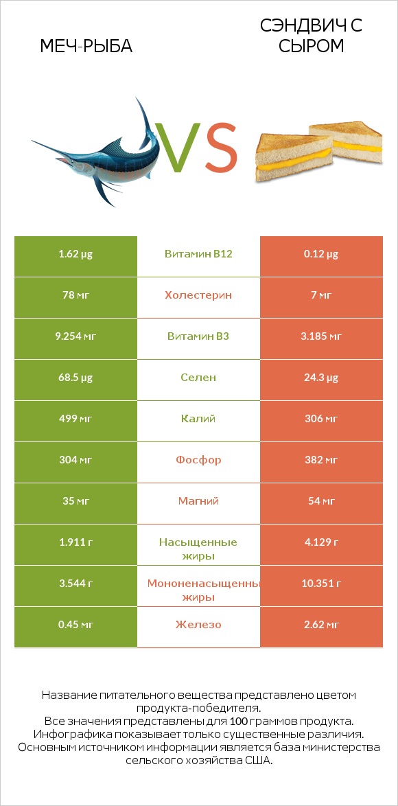 Меч-рыба vs Сэндвич с сыром infographic
